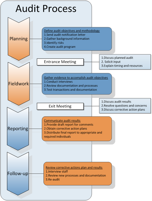 Chart Showing Objectives Of Auditing