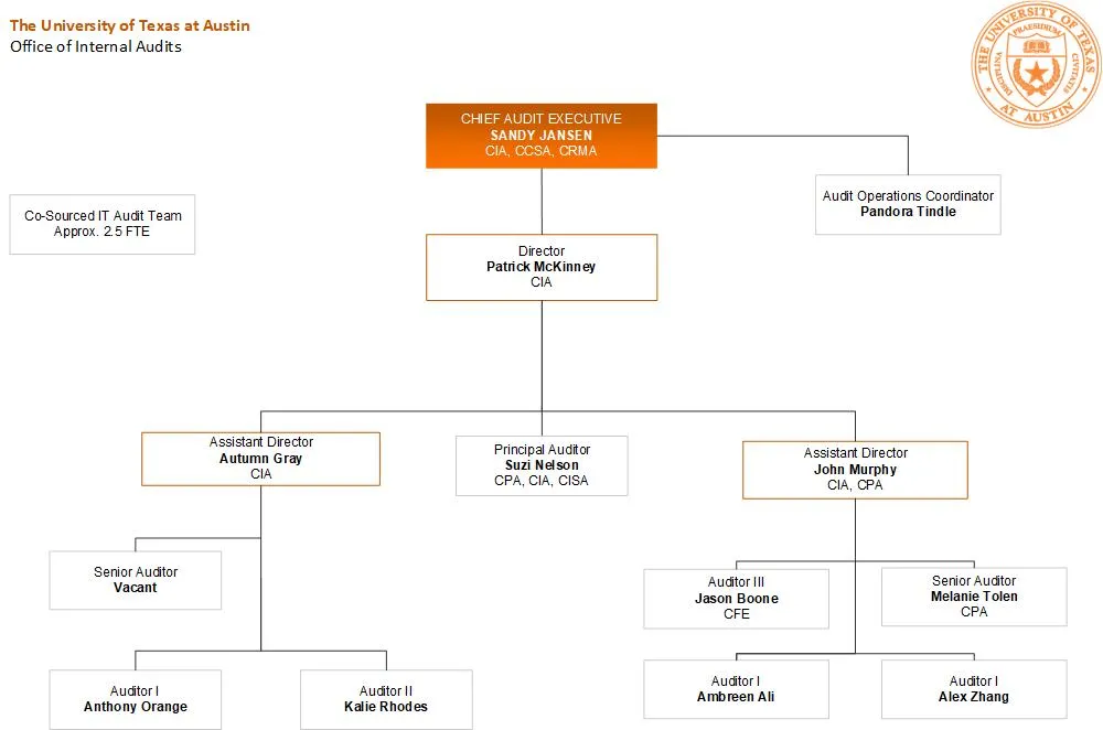 Organization Chart 4/7/2025